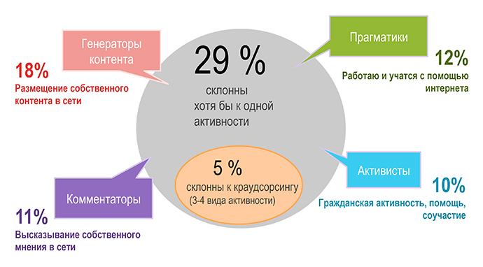 Мнение сети. Генератор контента. Аудитория Генератор контента. Генеризация контента это. Генерировать контент.